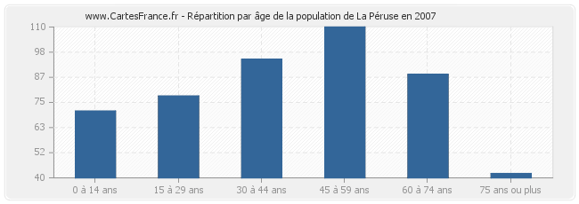 Répartition par âge de la population de La Péruse en 2007